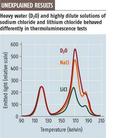 Published on 6/14/2003 The spectrum shows that Heavy water (D2O) and higly dilute solutions of NaCl and LiCl behaved differently in thermoluminescence tests, which thus proved that water has memory.  